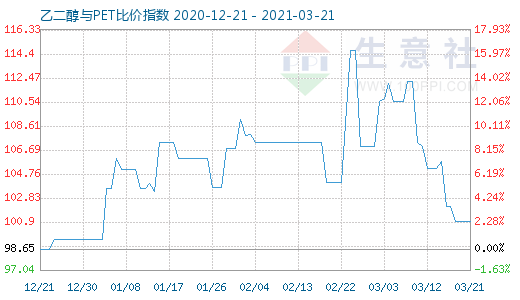 3月21日乙二醇与PET比价指数图