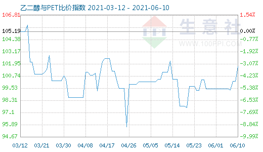 6月10日乙二醇与PET比价指数图