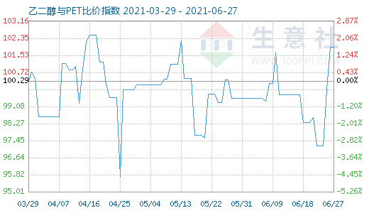 6月27日乙二醇与PET比价指数图