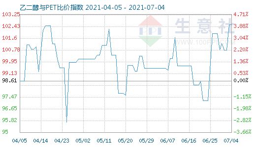7月4日乙二醇与PET比价指数图