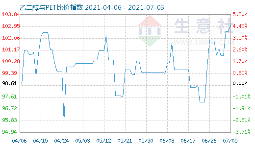 7月5日乙二醇与PET比价指数图
