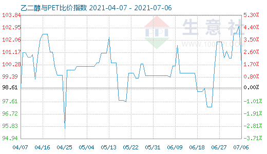 7月6日乙二醇与PET比价指数图