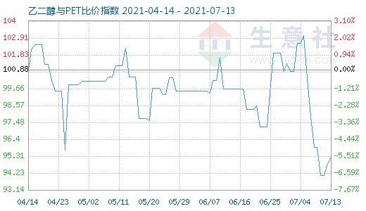 7月13日乙二醇与PET比价指数图
