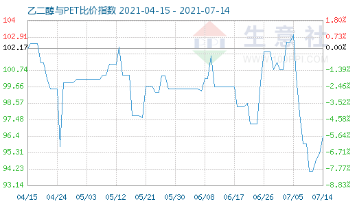 7月14日乙二醇与PET比价指数图