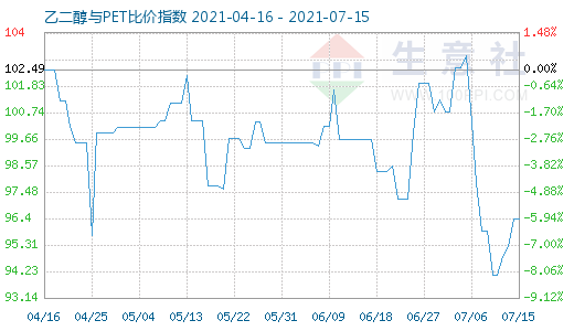 7月15日乙二醇与PET比价指数图
