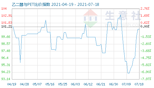 7月18日乙二醇与PET比价指数图