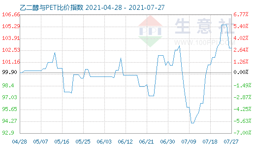 7月27日乙二醇与PET比价指数图