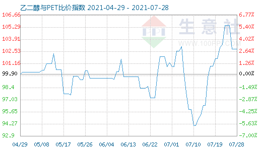 7月28日乙二醇与PET比价指数图