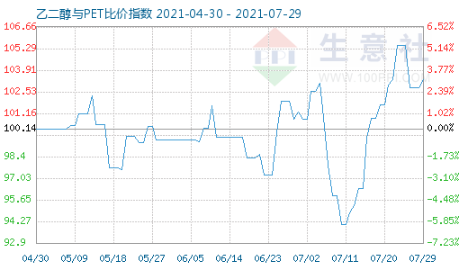 7月29日乙二醇与PET比价指数图