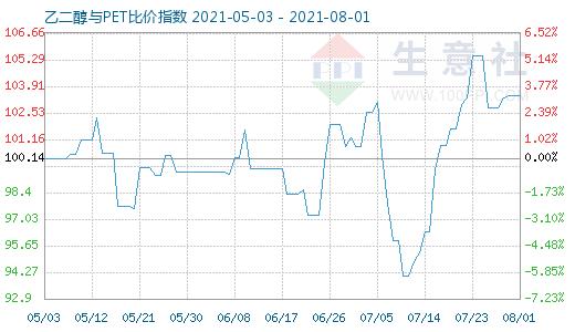 8月1日乙二醇与PET比价指数图