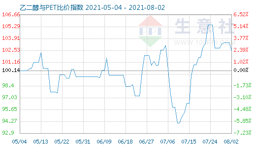 8月2日乙二醇与PET比价指数图