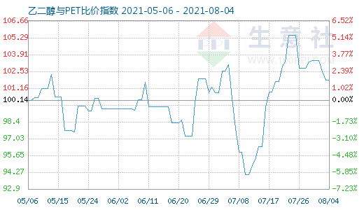8月4日乙二醇与PET比价指数图