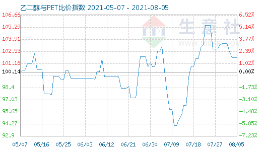 8月5日乙二醇与PET比价指数图