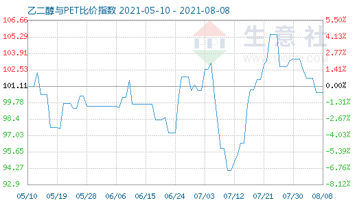 8月8日乙二醇与PET比价指数图