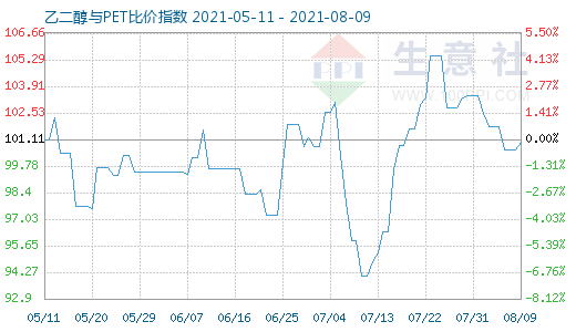 8月9日乙二醇与PET比价指数图