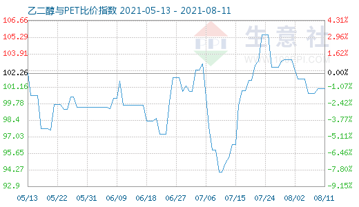 8月11日乙二醇与PET比价指数图