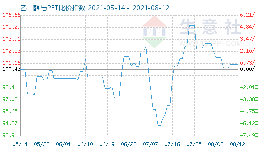8月12日乙二醇与PET比价指数图