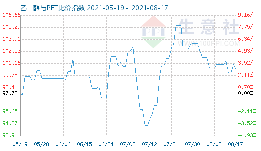8月17日乙二醇与PET比价指数图