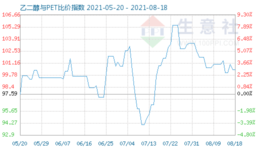8月18日乙二醇与PET比价指数图