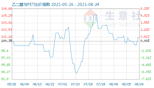 8月24日乙二醇与PET比价指数图