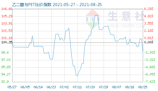 8月25日乙二醇与PET比价指数图