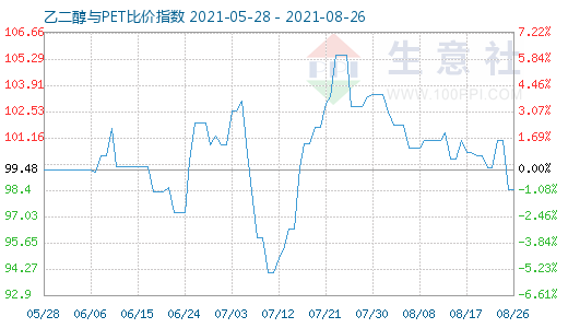 8月26日乙二醇与PET比价指数图