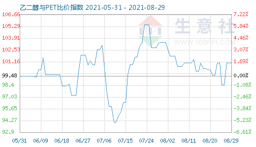 8月29日乙二醇与PET比价指数图