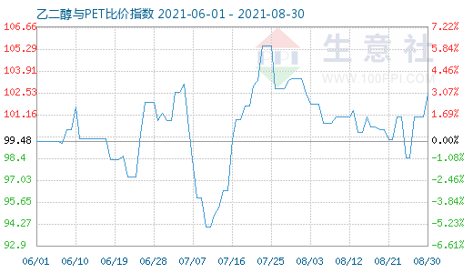 8月30日乙二醇与PET比价指数图