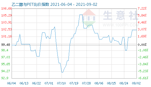 9月2日乙二醇与PET比价指数图
