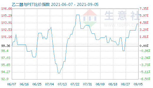 9月5日乙二醇与PET比价指数图