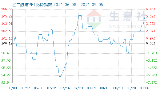 9月6日乙二醇与PET比价指数图