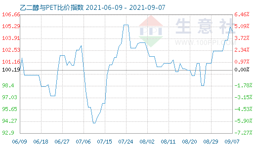9月7日乙二醇与PET比价指数图