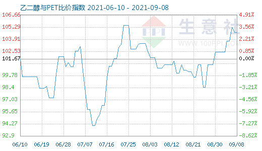 9月8日乙二醇与PET比价指数图