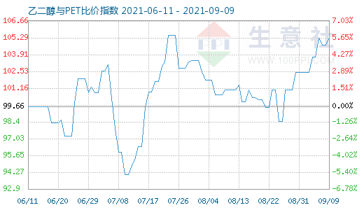 9月9日乙二醇与PET比价指数图