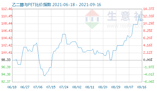 9月16日乙二醇与PET比价指数图