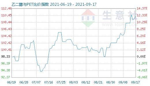 9月17日乙二醇与PET比价指数图