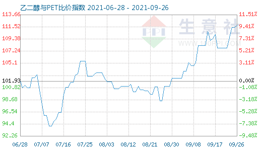 9月26日乙二醇与PET比价指数图