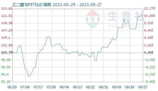 9月27日乙二醇与PET比价指数图