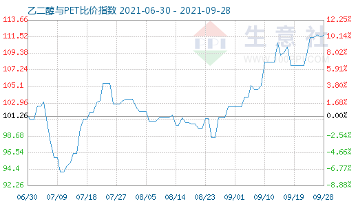 9月28日乙二醇与PET比价指数图
