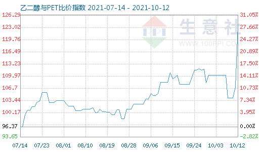 10月12日乙二醇与PET比价指数图