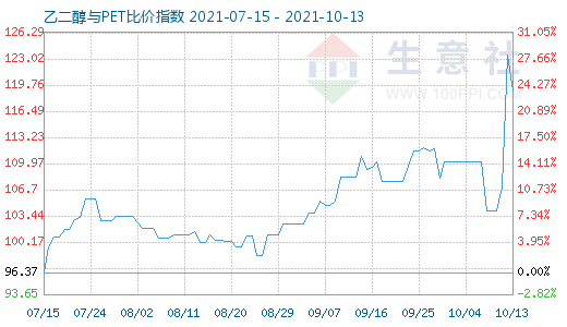 10月13日乙二醇与PET比价指数图