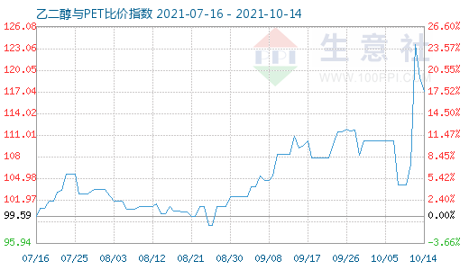 10月14日乙二醇与PET比价指数图