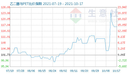 10月17日乙二醇与PET比价指数图