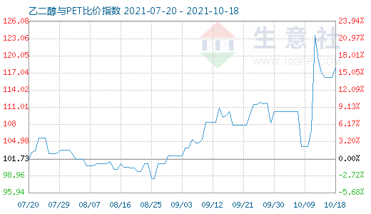 10月18日乙二醇与PET比价指数图