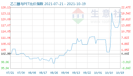 10月19日乙二醇与PET比价指数图