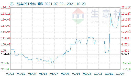 10月20日乙二醇与PET比价指数图