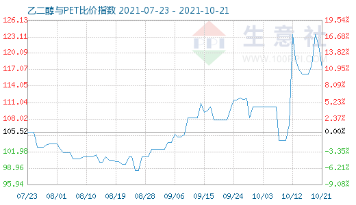 10月21日乙二醇与PET比价指数图