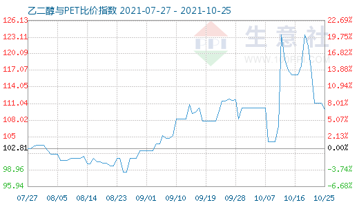 10月25日乙二醇与PET比价指数图