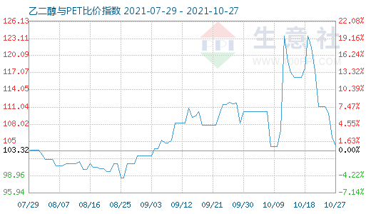 10月27日乙二醇与PET比价指数图