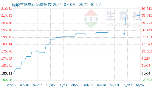 10月7日硫酸与冰晶石比价指数图